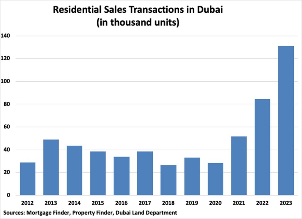 Residential sales transactions in Dubai