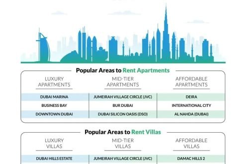 Bayut report indicates that the Dubai real estate market experienced significant growth in the third quarter of 2024.