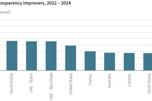 Dubai among the world's five most improved Real Estate Markets