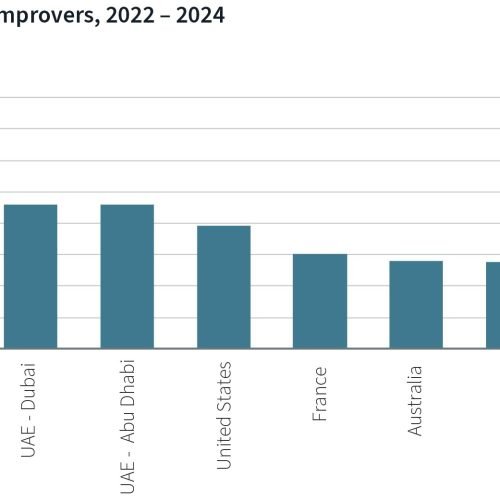 Dubai among the world's five most improved Real Estate Markets