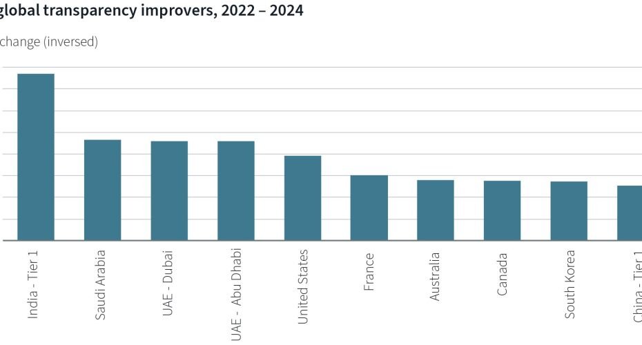 Dubai among the world's five most improved Real Estate Markets