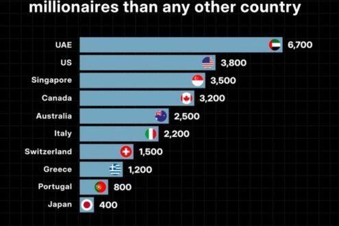 Why UAE Attracts More Migrating Millionaires Than Any Other Country