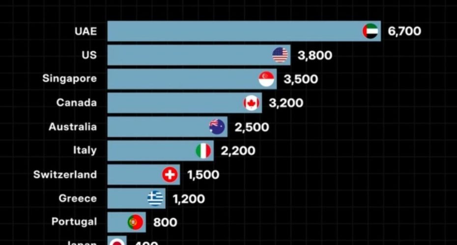 Why UAE Attracts More Migrating Millionaires Than Any Other Country